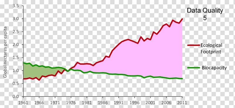 Earth Overshoot Day Ecological footprint Biocapacity Ecology Natural resource, Biocapacity transparent background PNG clipart