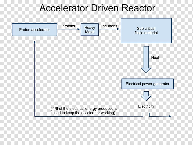 Accelerator-driven subcritical reactor Energy amplifier Nuclear reactor Nuclear fission, energy transparent background PNG clipart