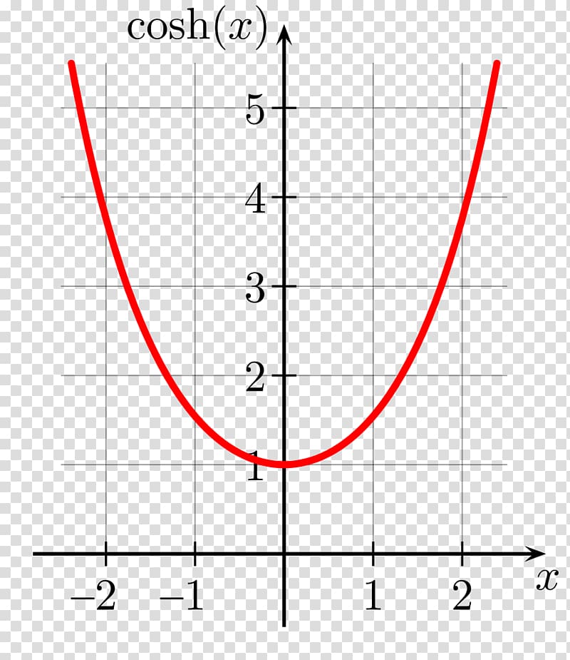 Inverse Hyperbola Graph Shapes