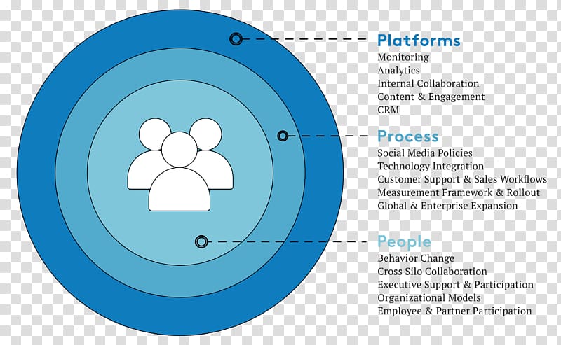 Digital transformation Social media Organization Business Technology, fig. transparent background PNG clipart