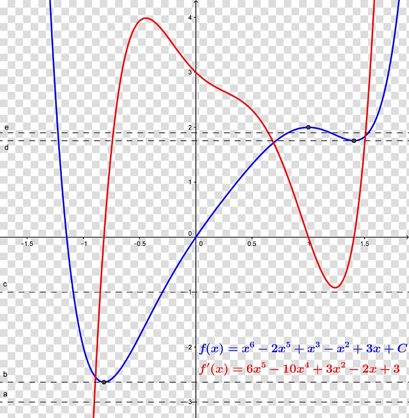 Graph of a function Zero of a function Derivative Polynomial, functional calculus transparent background PNG clipart