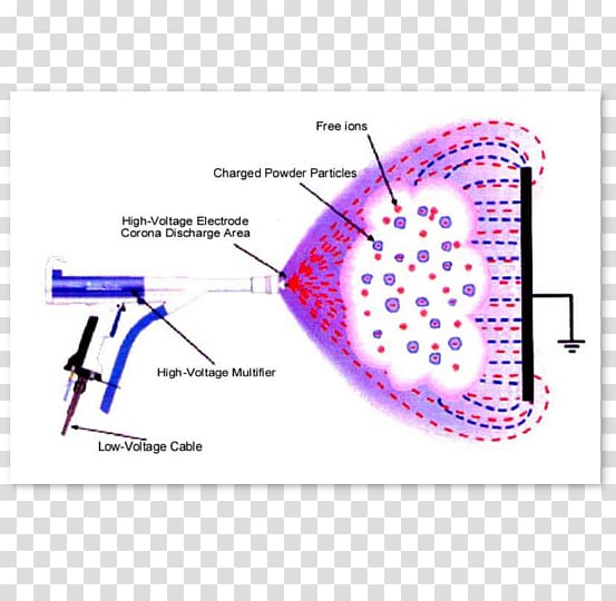Spray painting Powder coating Electrostatic coating Electrostatics, paint transparent background PNG clipart