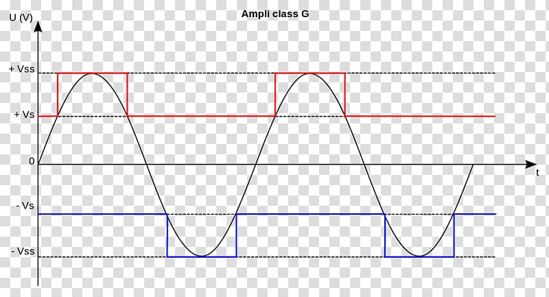 Power amplifier classes Class-D amplifier Electronics Pulse-width modulation, others transparent background PNG clipart