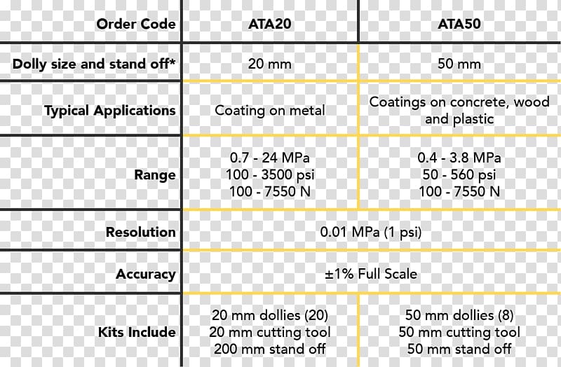 Pound-force per square inch Paint adhesion testing Pressure Chart Megapascal, Poundforce Per Square Inch transparent background PNG clipart