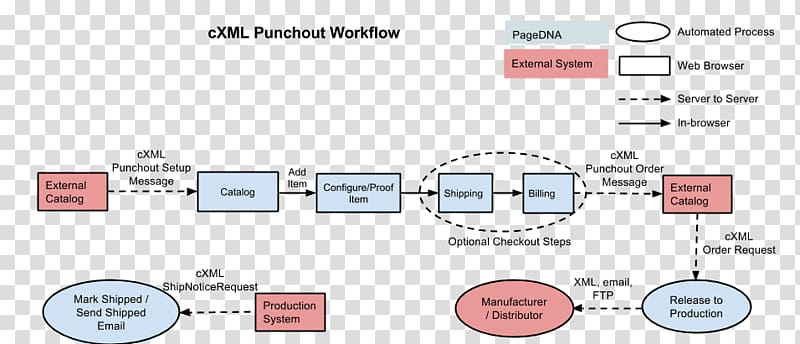 cXML Procurement PunchOut SAP Ariba Workflow Information, Business transparent background PNG clipart