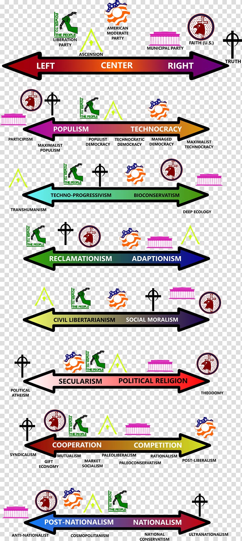 Left–right political spectrum United States of America Politics Political compass, Politics transparent background PNG clipart