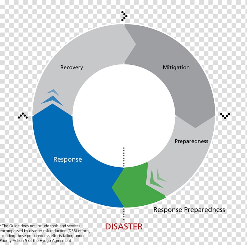 Emergency management Disaster response United Nations Office for the Coordination of Humanitarian Affairs Humanitarian aid, International Red Cross and Red Crescent Movement transparent background PNG clipart