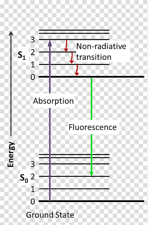Light Fluorescence spectroscopy Jablonski diagram, diamond shine transparent background PNG clipart