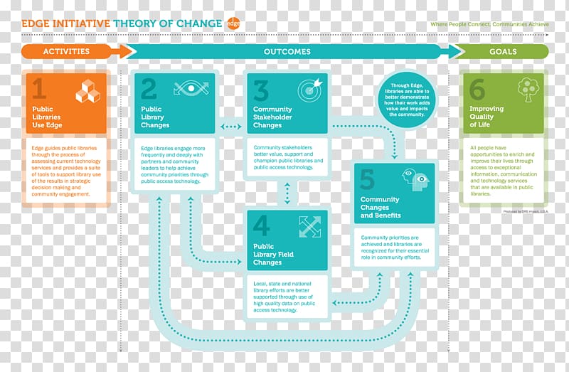 Theory of change Public library Information Learning, Technology transparent background PNG clipart