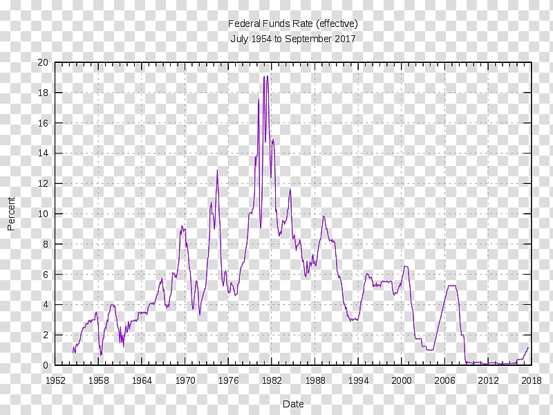 United States Federal funds rate Interest rate Federal Reserve System, united states transparent background PNG clipart