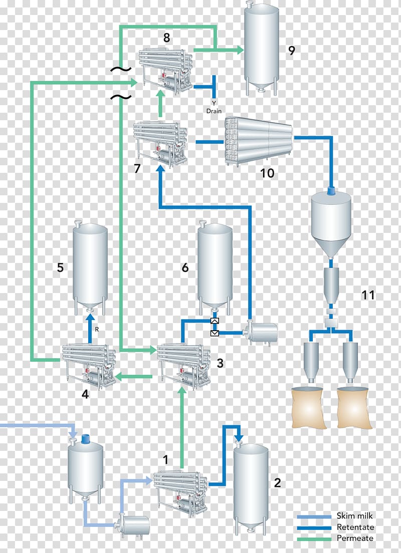 Skimmed milk Microfiltration Process flow diagram, water spray no buckle diagram transparent background PNG clipart