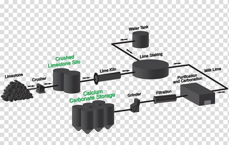 Calcium carbonate Carbon dioxide Calcium oxide Limestone, Production Process transparent background PNG clipart