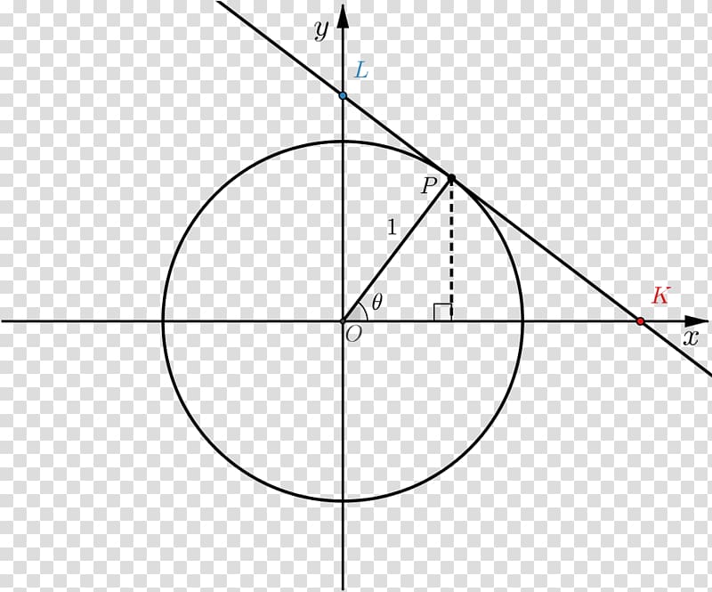 Unit circle Pythagorean theorem Cartesian coordinate system Angle, circle transparent background PNG clipart