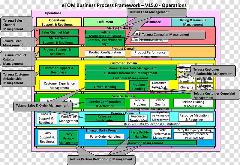 Business Process Framework TM Forum Management, Business transparent background PNG clipart