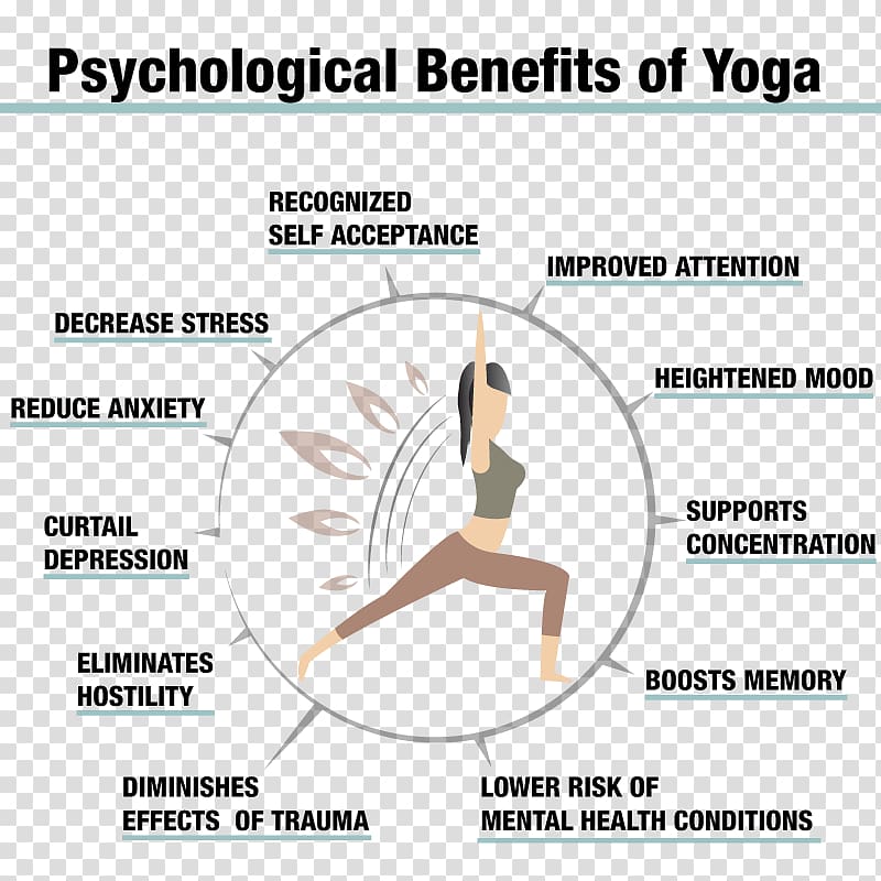 Hatha yoga Mental disorder Yogi Yoga nidra, Couple fitness transparent background PNG clipart