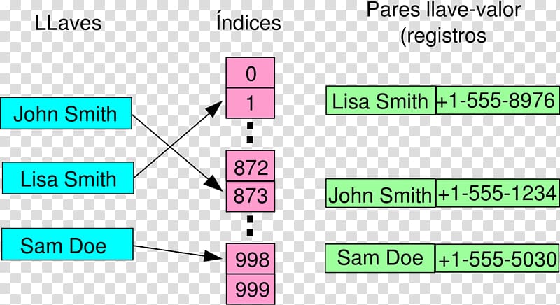 Hash table Hash function Data structure Algorithm, table transparent background PNG clipart