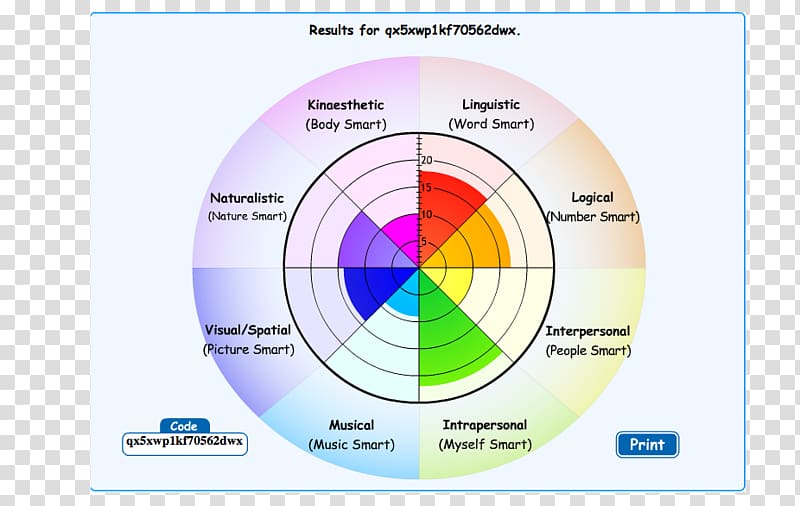 Theory of multiple intelligences Learning styles Education, school transparent background PNG clipart