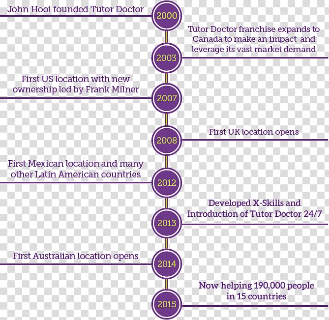 Modern history Timeline History of Mauritius Tutor, others transparent background PNG clipart