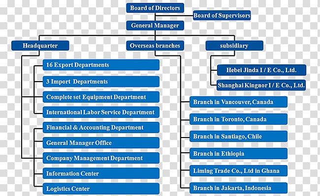 Information technology Organization Business Web page Overhead, airbus organizational chart transparent background PNG clipart