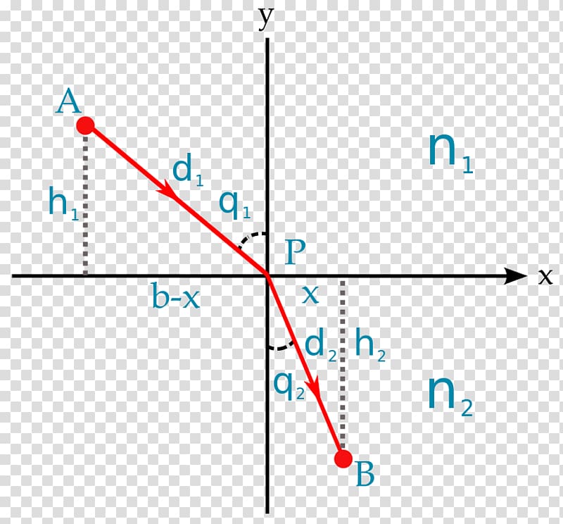 Graph of a function Machine learning Mathematics Inverse trigonometric functions, Mathematics transparent background PNG clipart