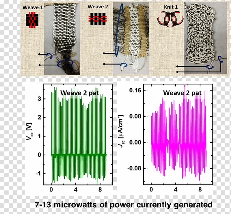 Textile Electricity generation Weaving Energy Fossil fuel, energy transparent background PNG clipart