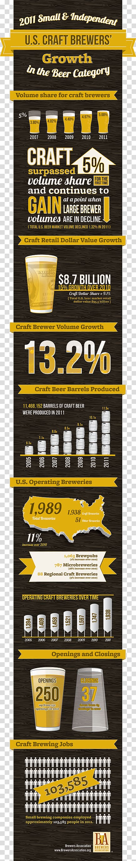 Craft beer Beer Brewing Grains & Malts Brewers Association Brewery, infographic about us transparent background PNG clipart