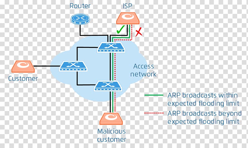 Spanning Tree Protocol Communication protocol Dynamic Host Configuration Protocol Internet Protocol Address Resolution Protocol, flooding transparent background PNG clipart