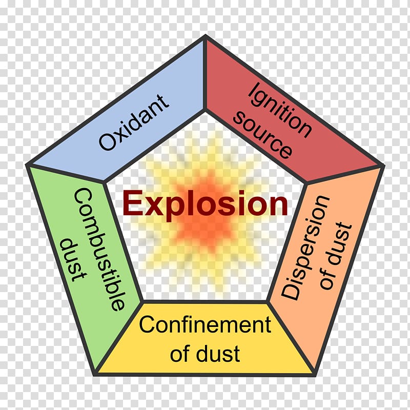 Dust explosion Fuel Combustibility and flammability, dust explosion transparent background PNG clipart
