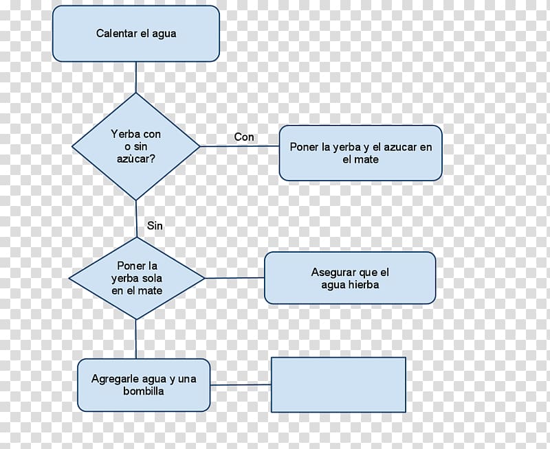 Poner Chart