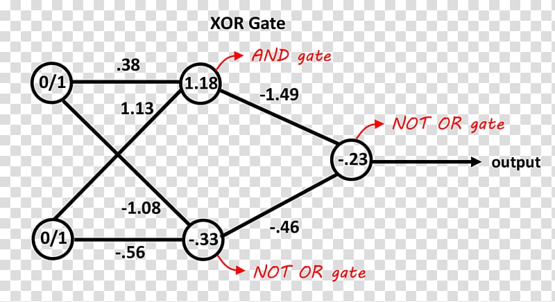 Artificial neural network Exclusive or XOR gate Statistical classification Neuron, genetic algorithm transparent background PNG clipart