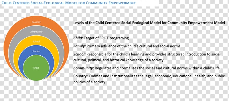 Empowerment Social ecological model Community Family Child, Family transparent background PNG clipart