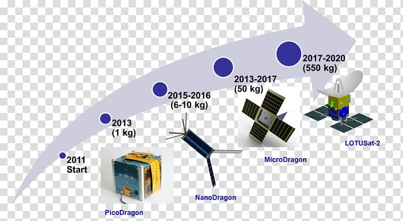 Vietnamese language PicoDragon Satellite Industry, transparent background PNG clipart