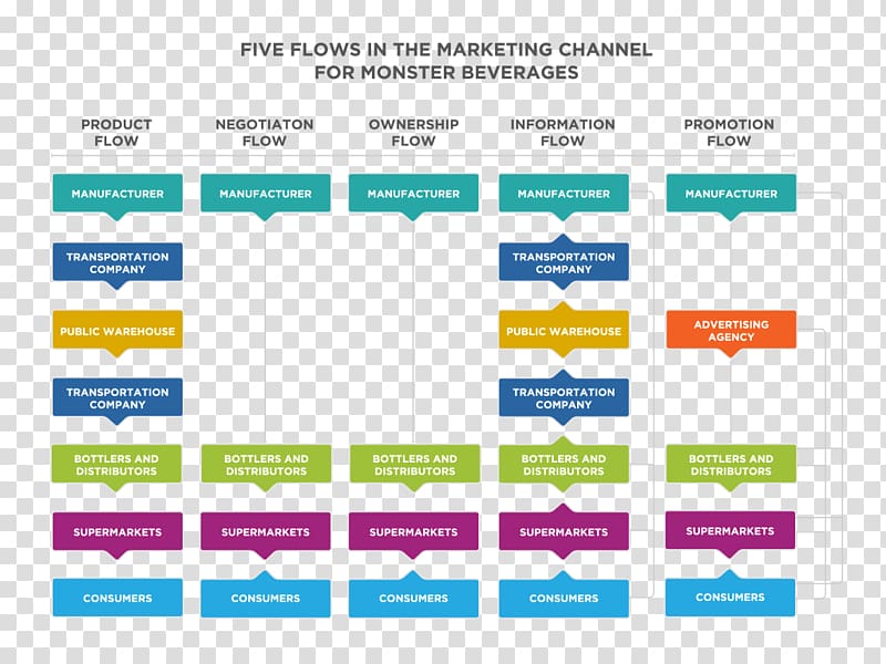Marketing channel Distribution Management Business plan, supermarket promotion transparent background PNG clipart
