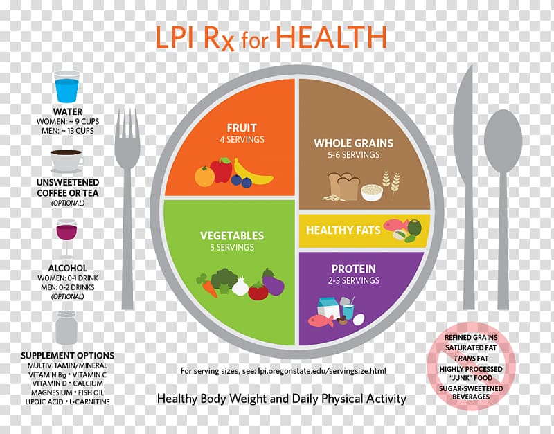 MyPlate Serving size Healthy diet Nutrition, healthy meal transparent background PNG clipart