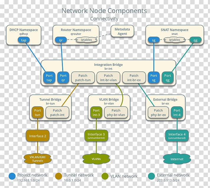 Computer network iptables Router OpenStack Diagram, network node transparent background PNG clipart