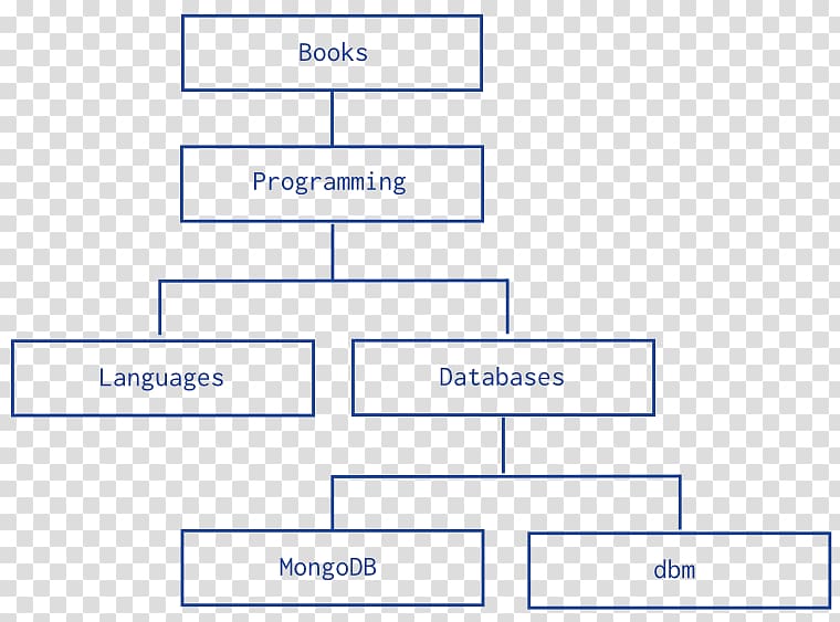 MongoDB Data model Tree structure Hierarchical database model, tree transparent background PNG clipart