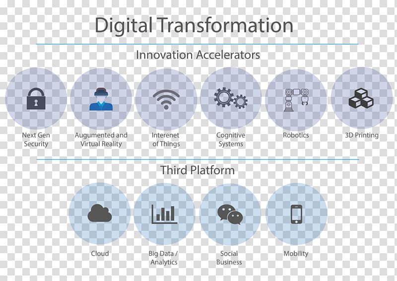 Fourth Industrial Revolution Digital transformation Digital data Information Business, social forces transparent background PNG clipart