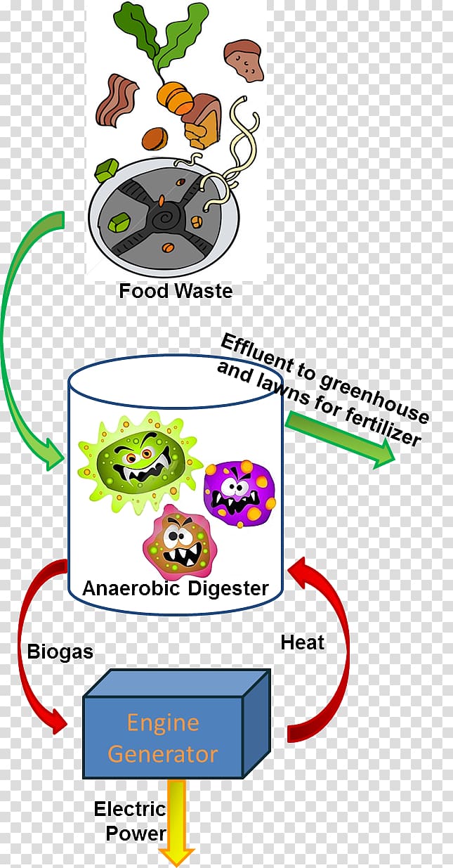 Waste-to-energy Food waste Waste management Anaerobic digestion, energy transparent background PNG clipart
