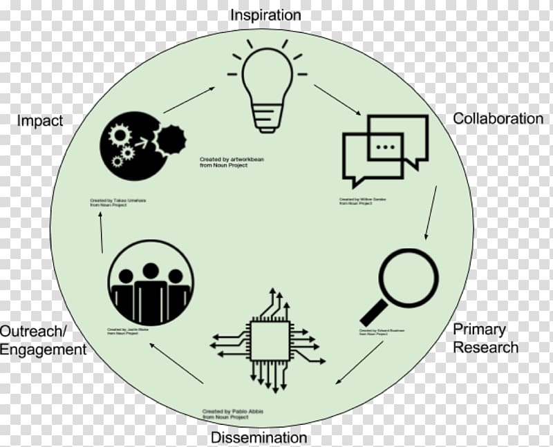 Communicating Your Research with Social Media: A Practical Guide to Using Blogs, Podcasts, Data Visualisations and Video Science Dissemination, science transparent background PNG clipart