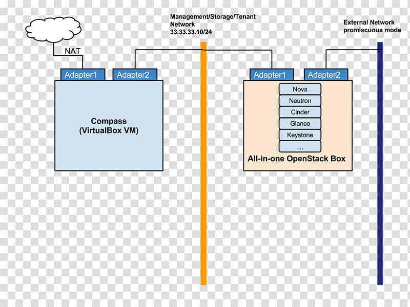 Promiscuous mode OpenStack Compass VirtualBox Computer network, golden compass transparent background PNG clipart