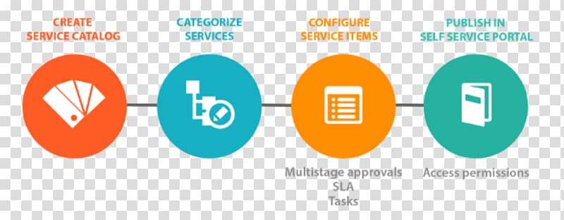 Service catalog IT service management Change management, Business transparent background PNG clipart