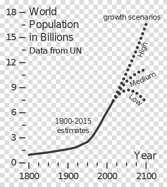 An Essay on the Principle of Population Earth Projections of population growth World population, earth transparent background PNG clipart