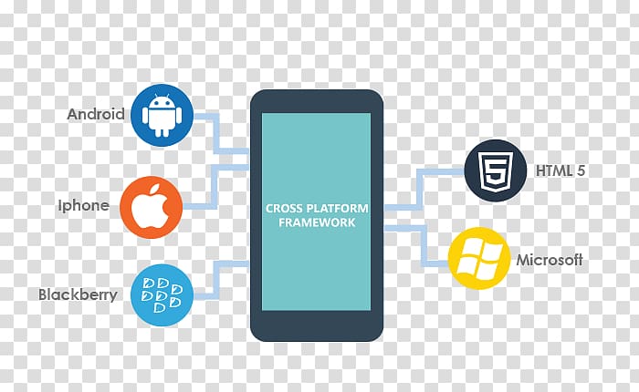 Mobile app development Cross-platform Xamarin, High Efficiency Video Coding transparent background PNG clipart