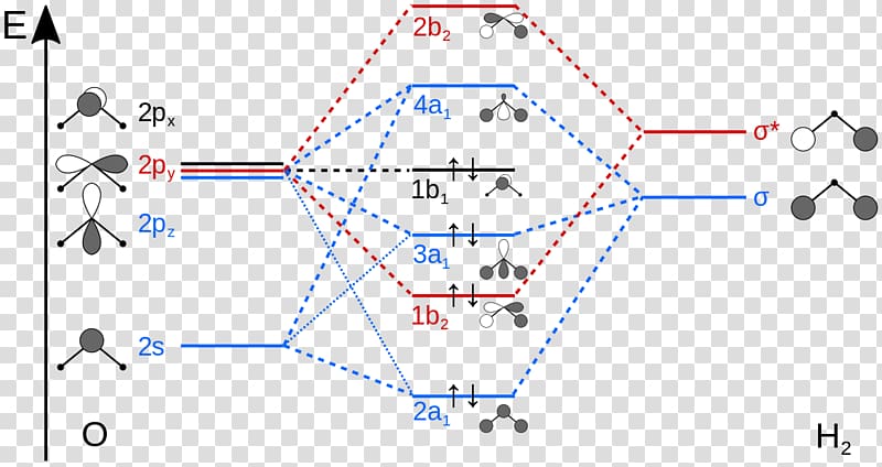 Molecular orbital diagram Atomic orbital Molecule Molecular orbital theory, mermaid transparent background PNG clipart