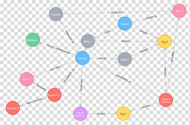Neo4j Diagram Graph database Human capital, social graph transparent background PNG clipart