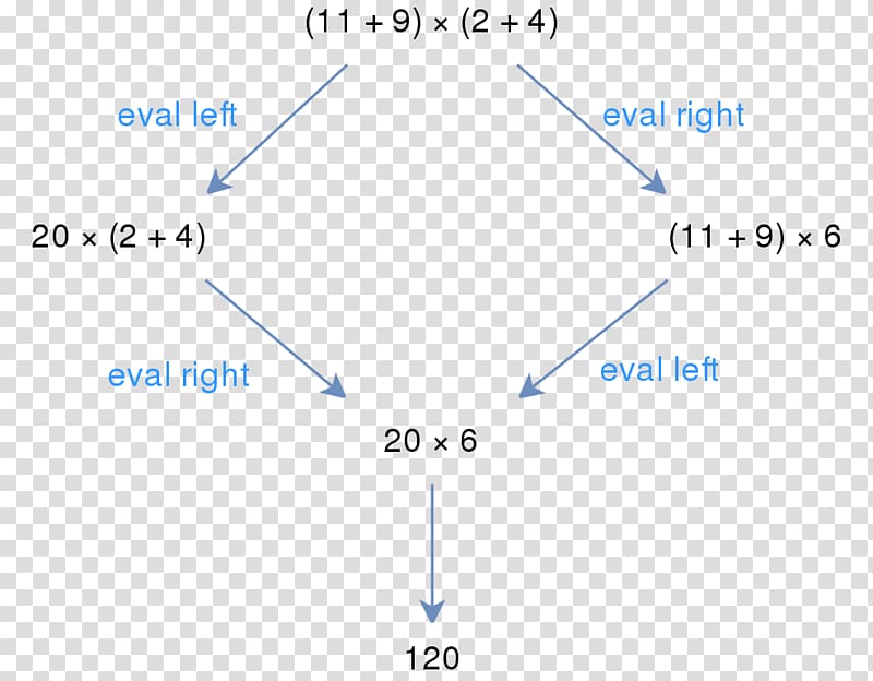 Confluence Abstract rewriting system Church–Rosser theorem Term, the expression of the expression transparent background PNG clipart