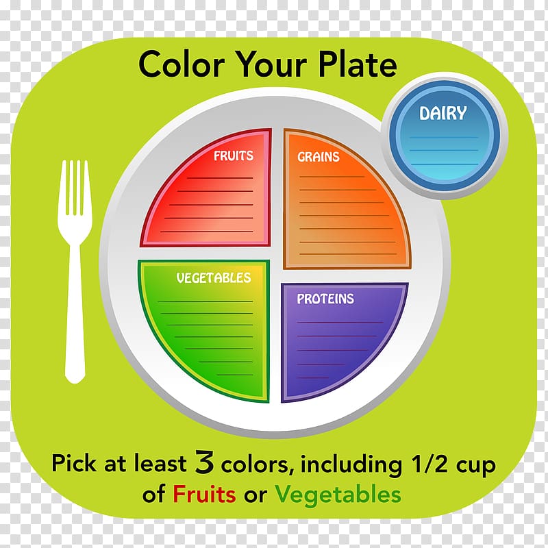 MyPlate Signage Nutrition: Concepts and Controversies Dry-Erase Boards School, others transparent background PNG clipart
