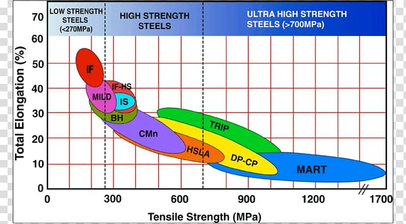 High-strength low-alloy steel Ultimate tensile strength AHSS Strength of materials, electronic waste transparent background PNG clipart