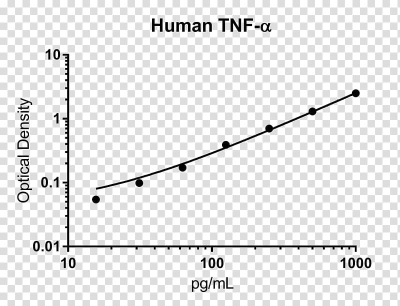 ELISA Standard curve Immunoglobulin G Assay Serum, others transparent background PNG clipart