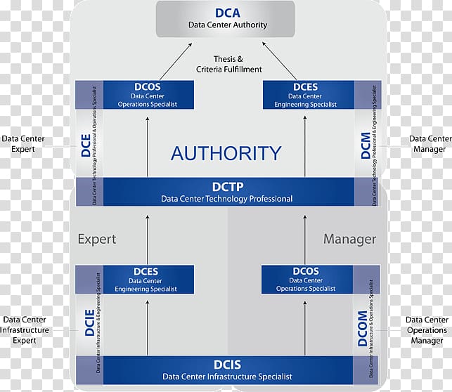 Data center infrastructure management TIA-942 Certification Telecommunications Industry Association, Registered Training Organisation transparent background PNG clipart